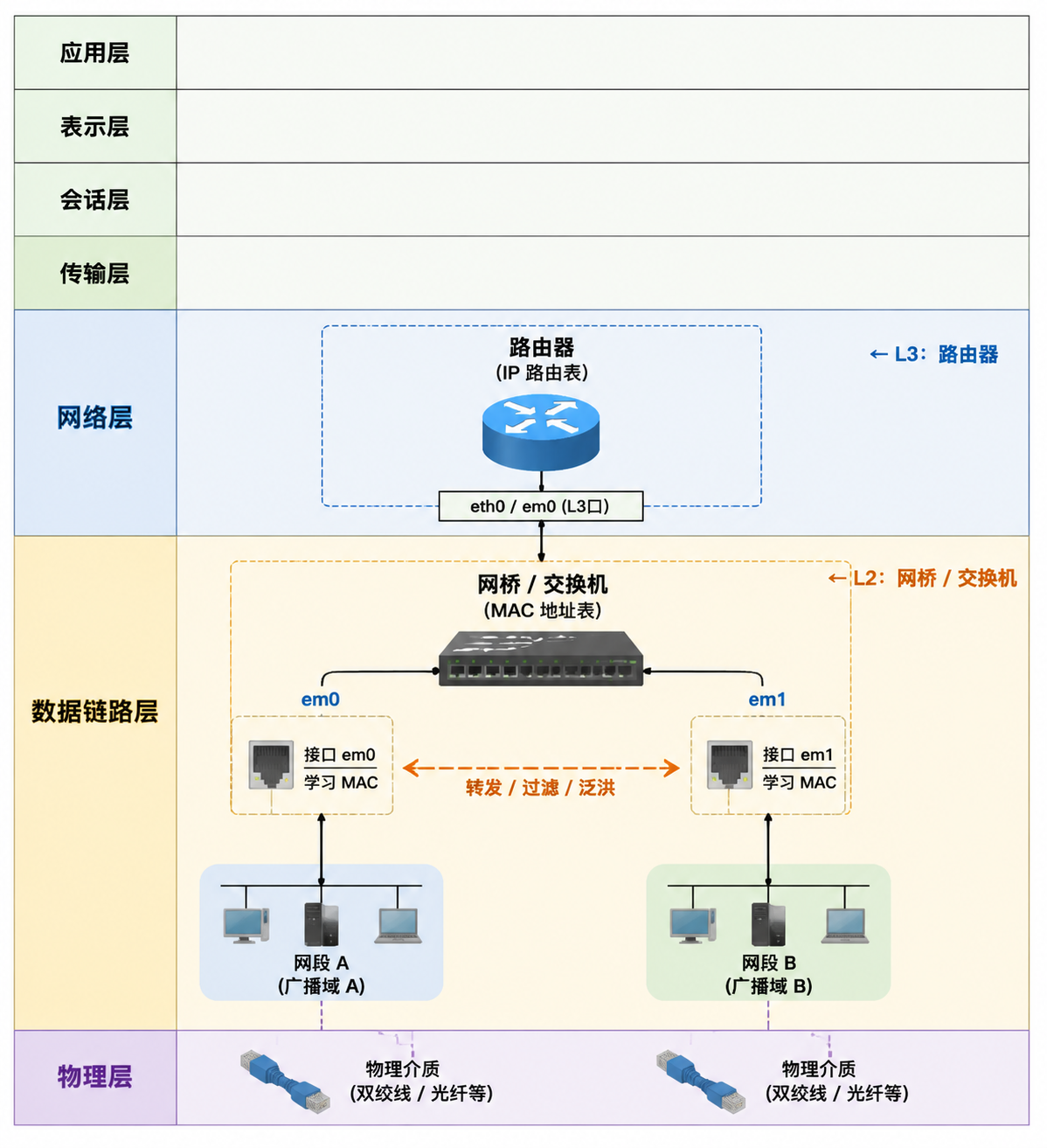 OSI 模型与设备映射