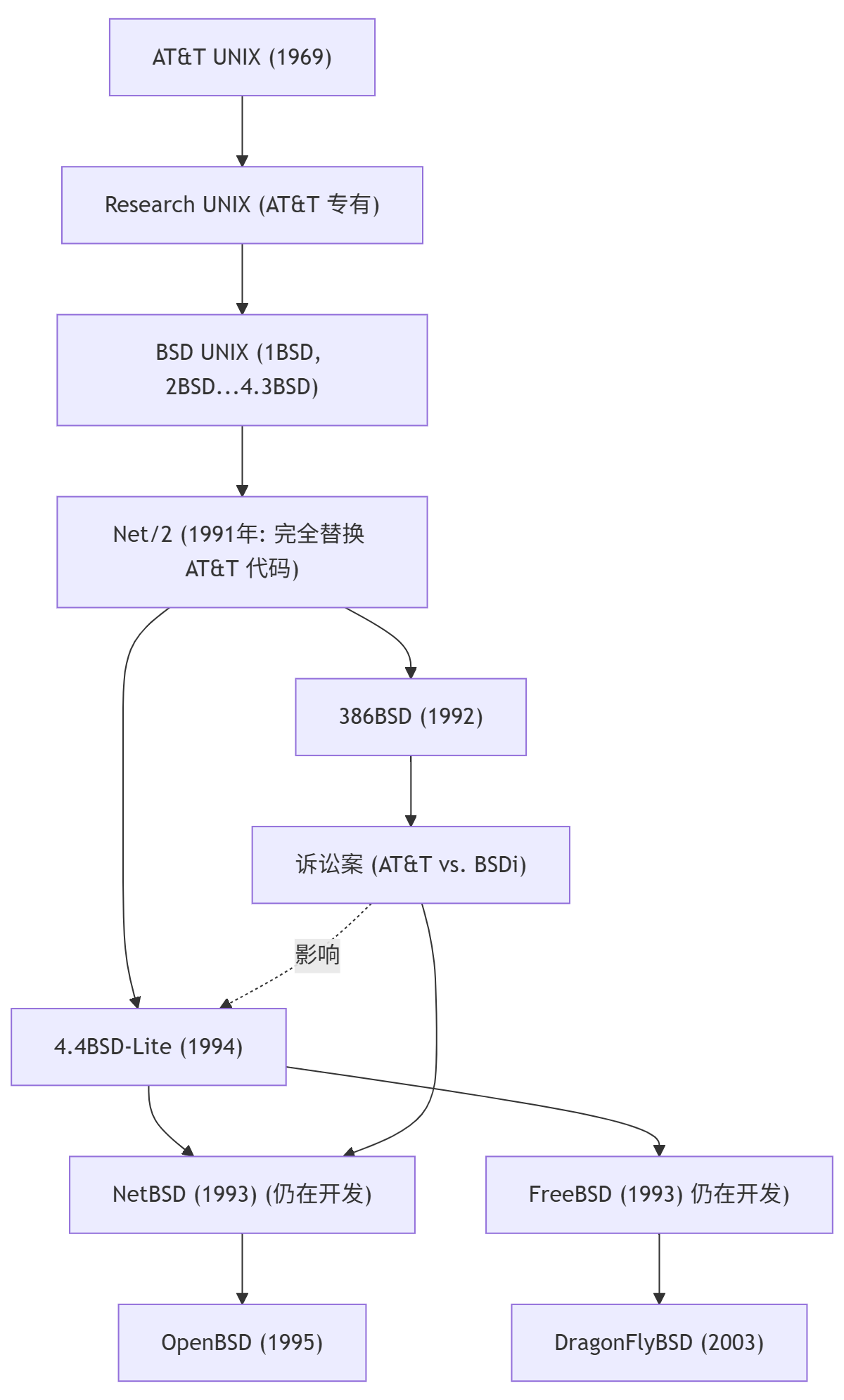 UNIX 之船：FreeBSD 是不是 UNIX？
