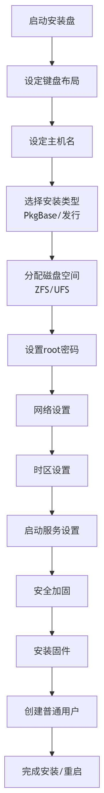 bsdinstall 安装流程总览