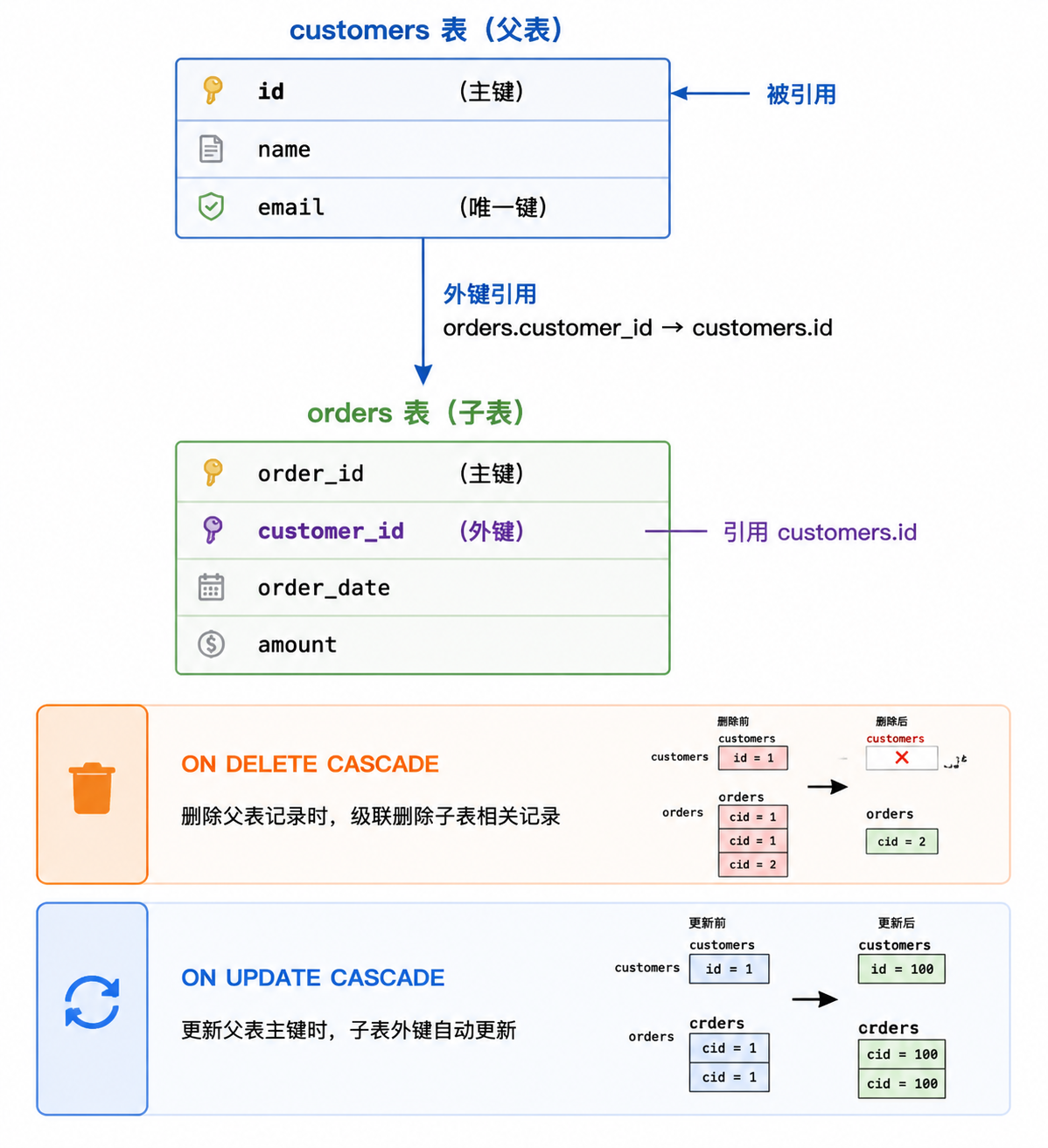 customers 表
