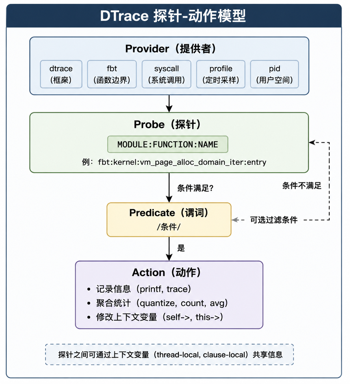 DTrace 的探针 - 动作模型