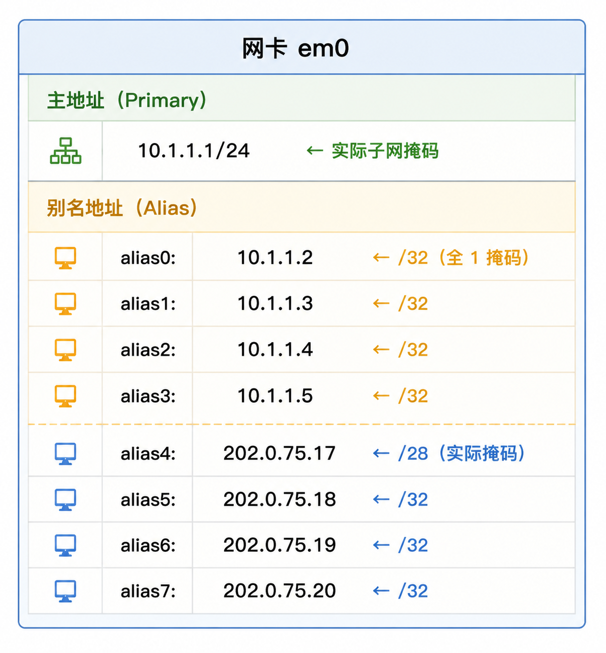 网卡 em0 的 IP 别名结构