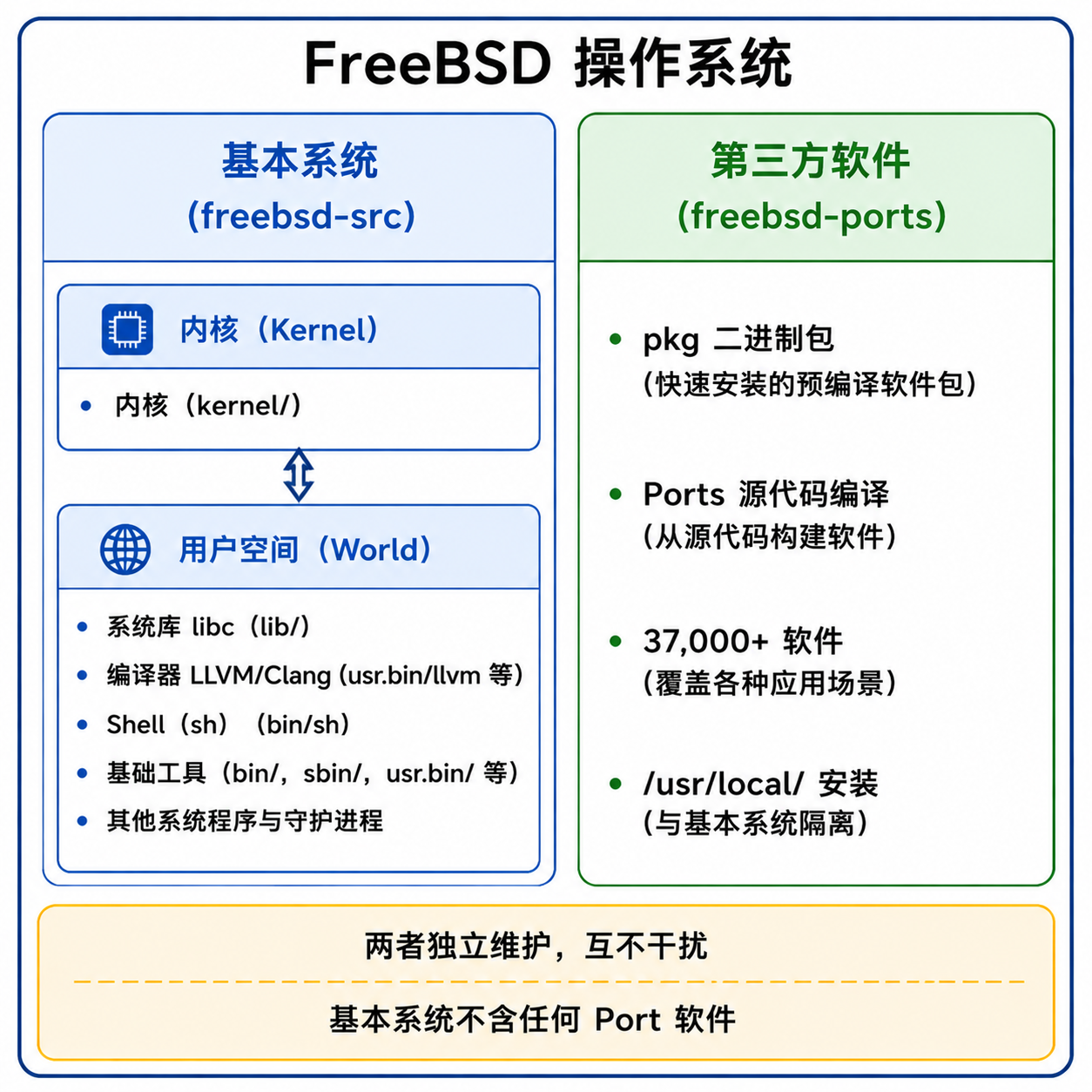 FreeBSD 操作系统结构图