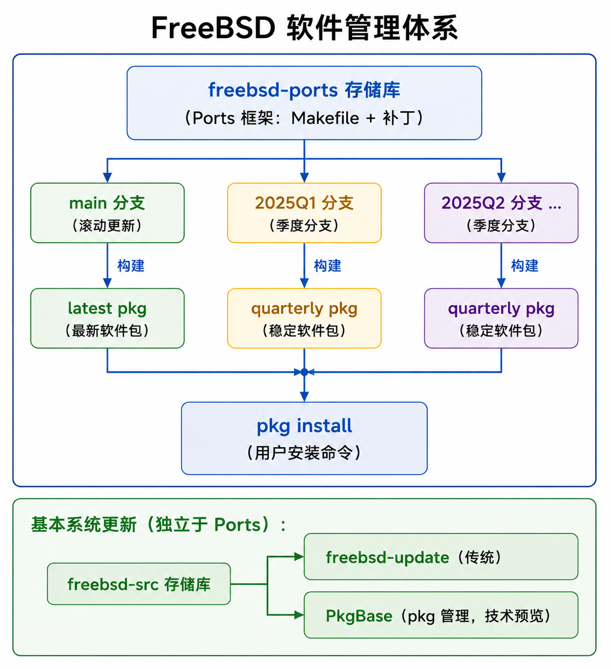 FreeBSD 软件管理体系