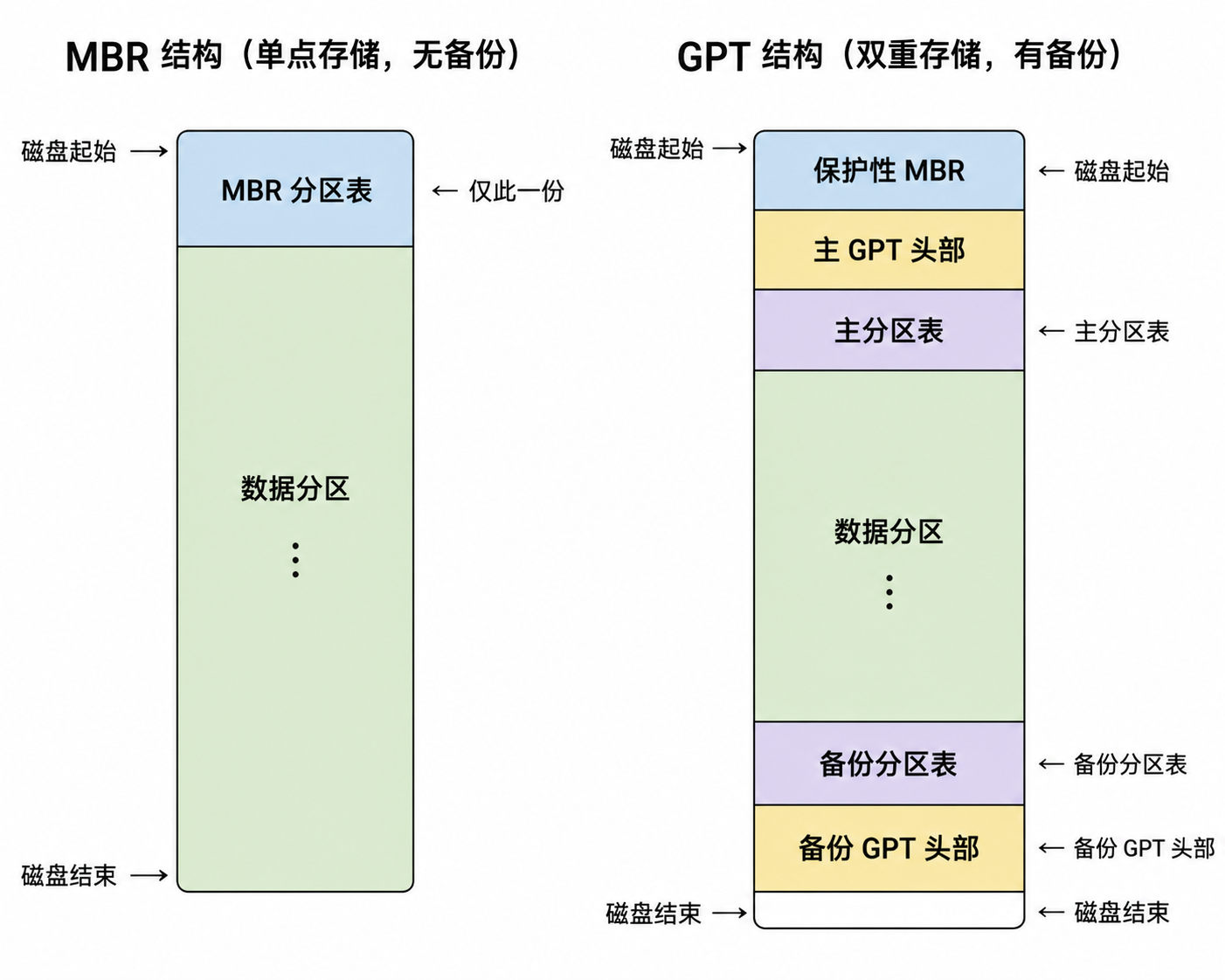 分区表结构比较