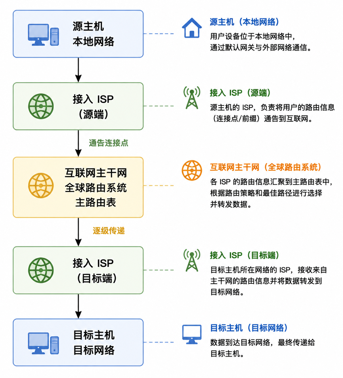 互联网路由传播示意
