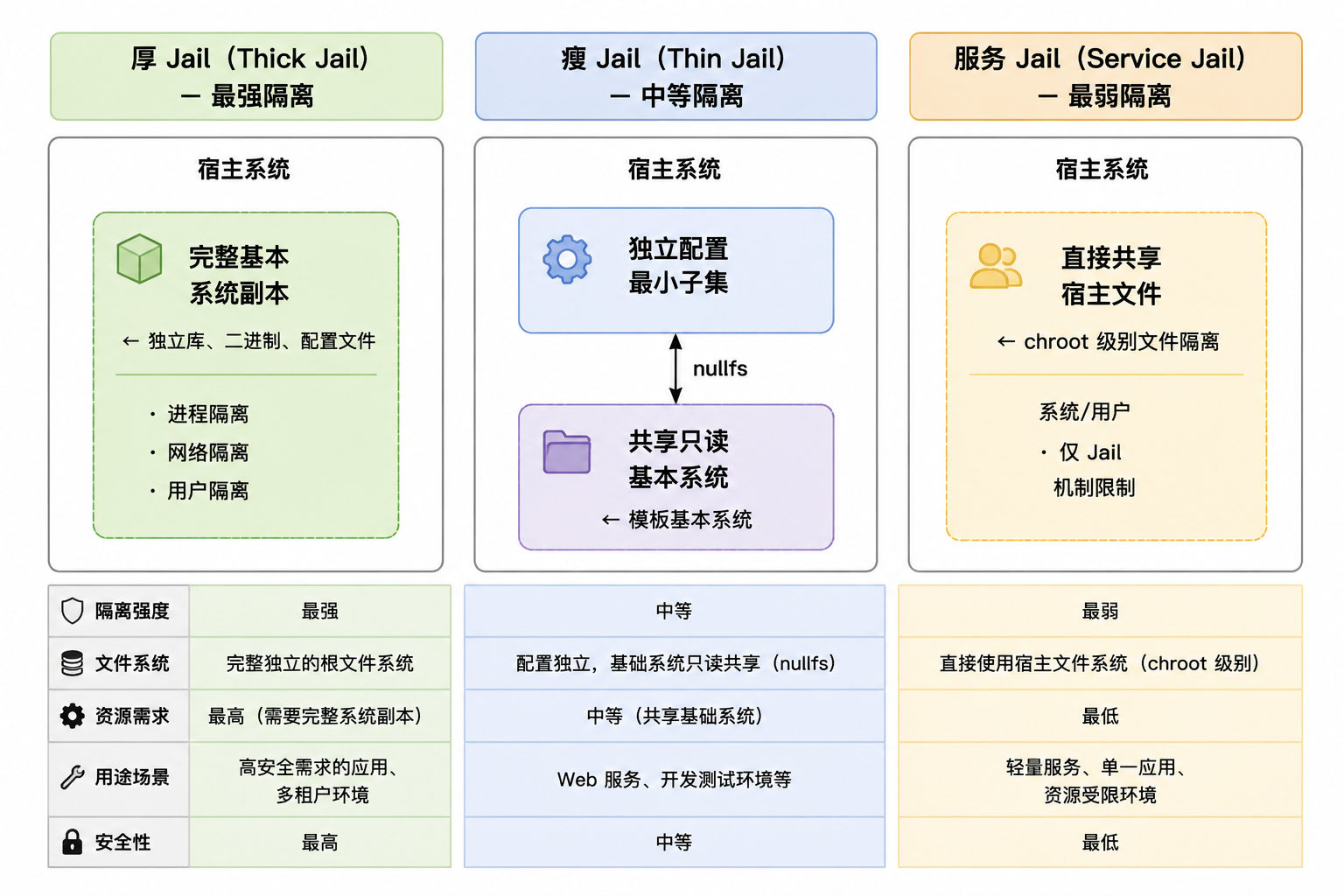 Jail 隔离层次比较