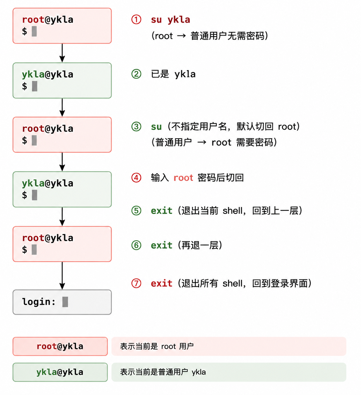 账户切换与退出流程