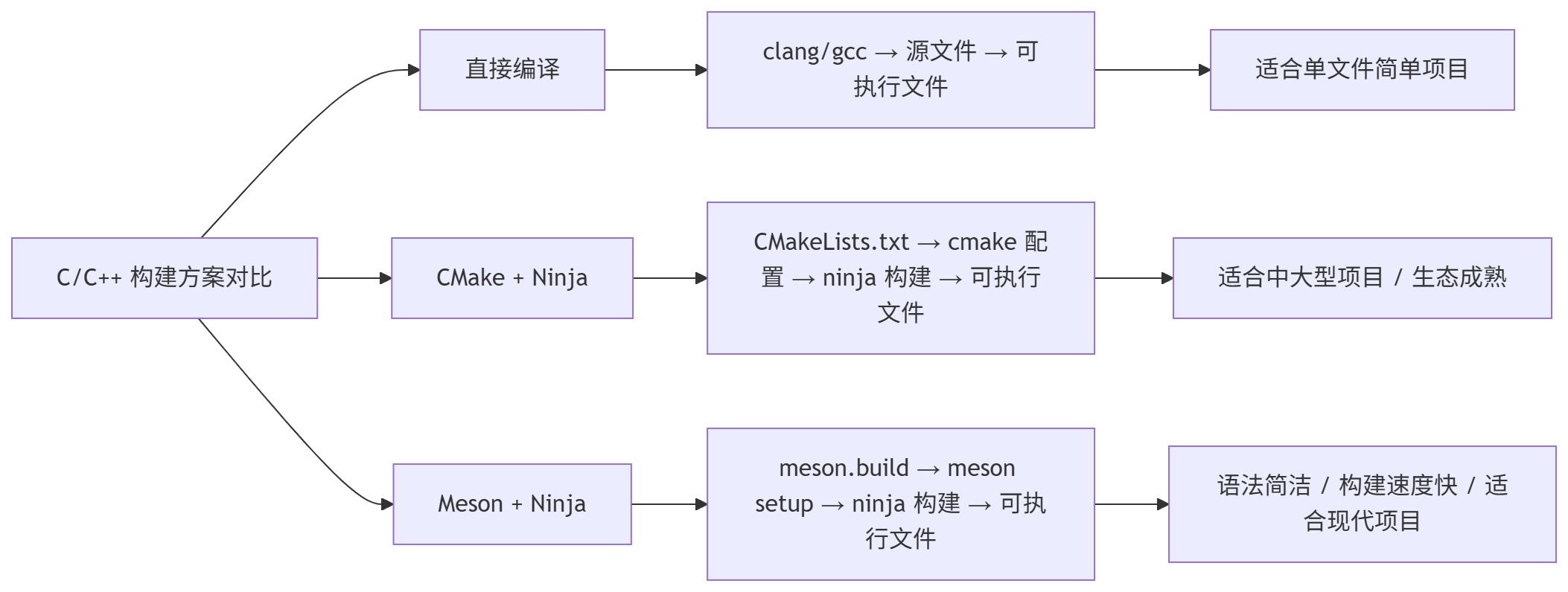 C/C++ 构建方案对比
