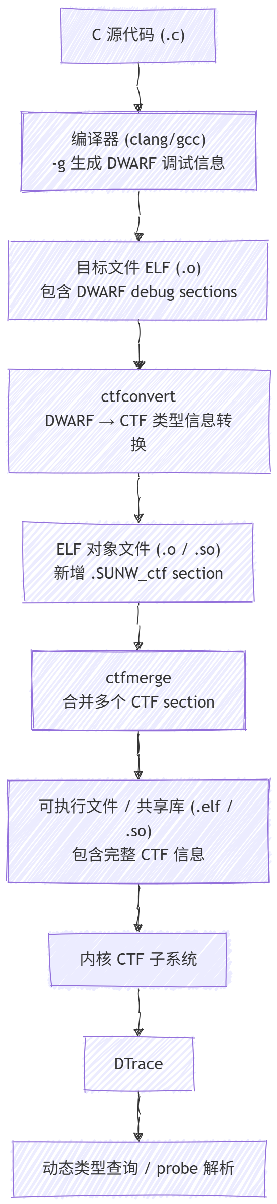 CTF 数据生成流程