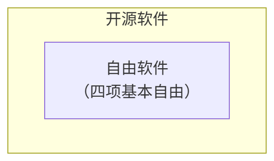 自由软件与开源软件的包含关系