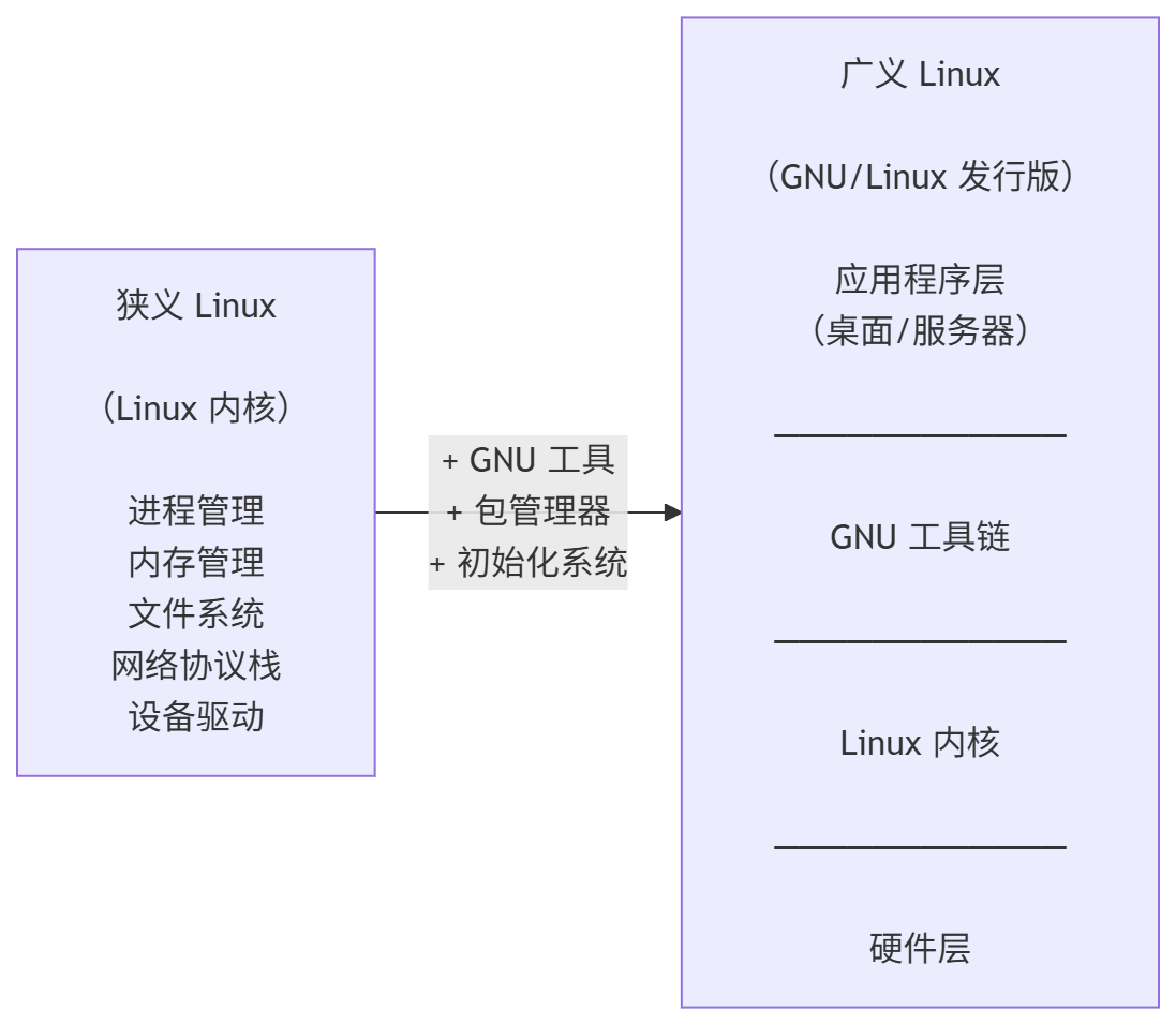 Linux 的狭义与广义