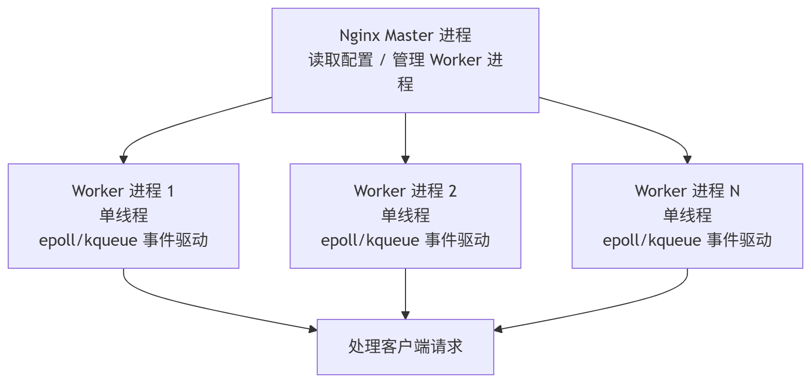 Nginx 架构