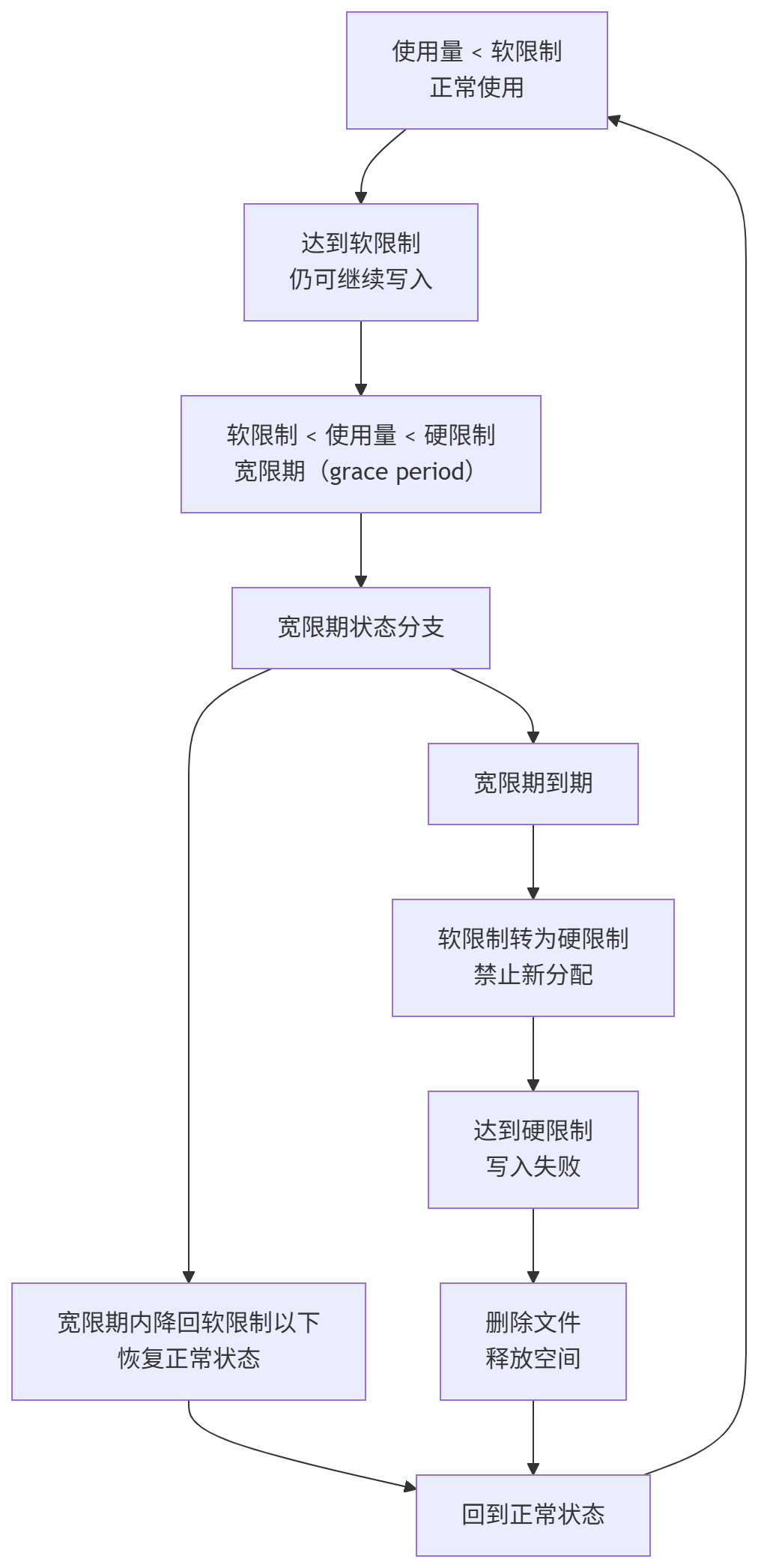 UFS 磁盘配额限制状态转换