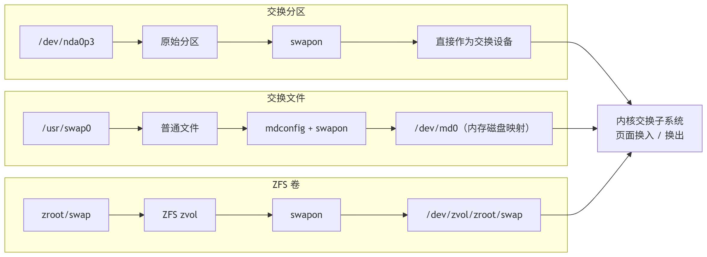 交换空间实现比较