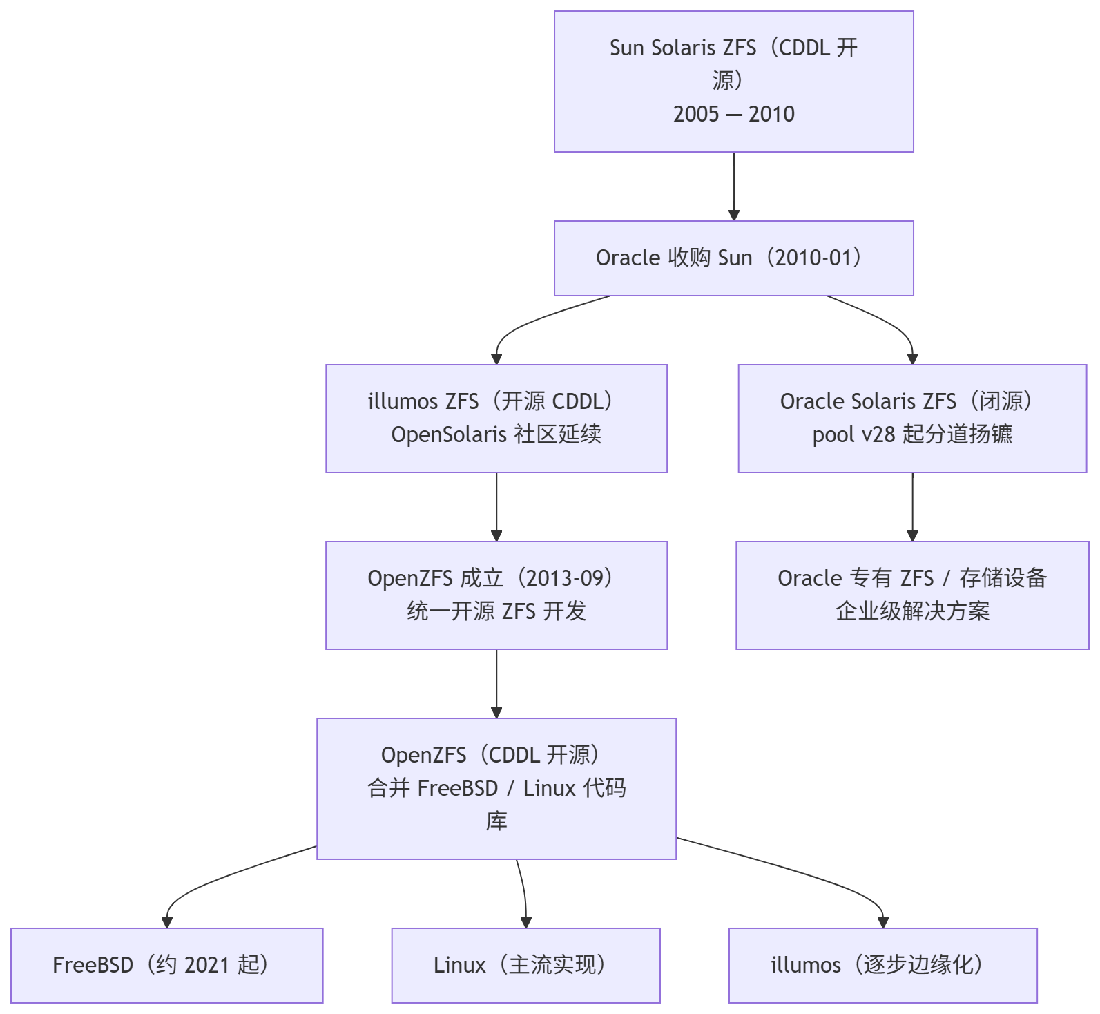 ZFS 开发分支演进
