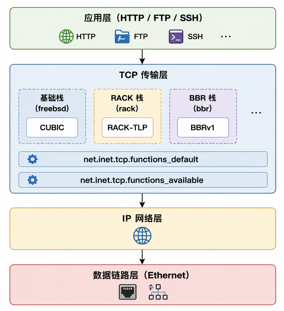 FreeBSD 多 TCP 栈共存架构