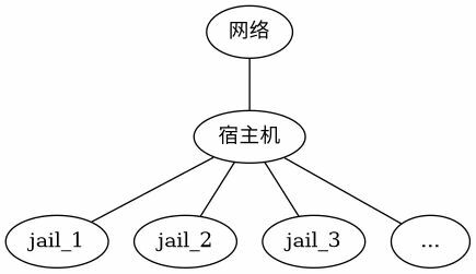 Jail 结构