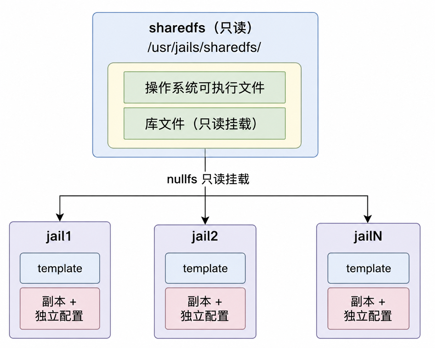 Qjail nullfs 共享机制