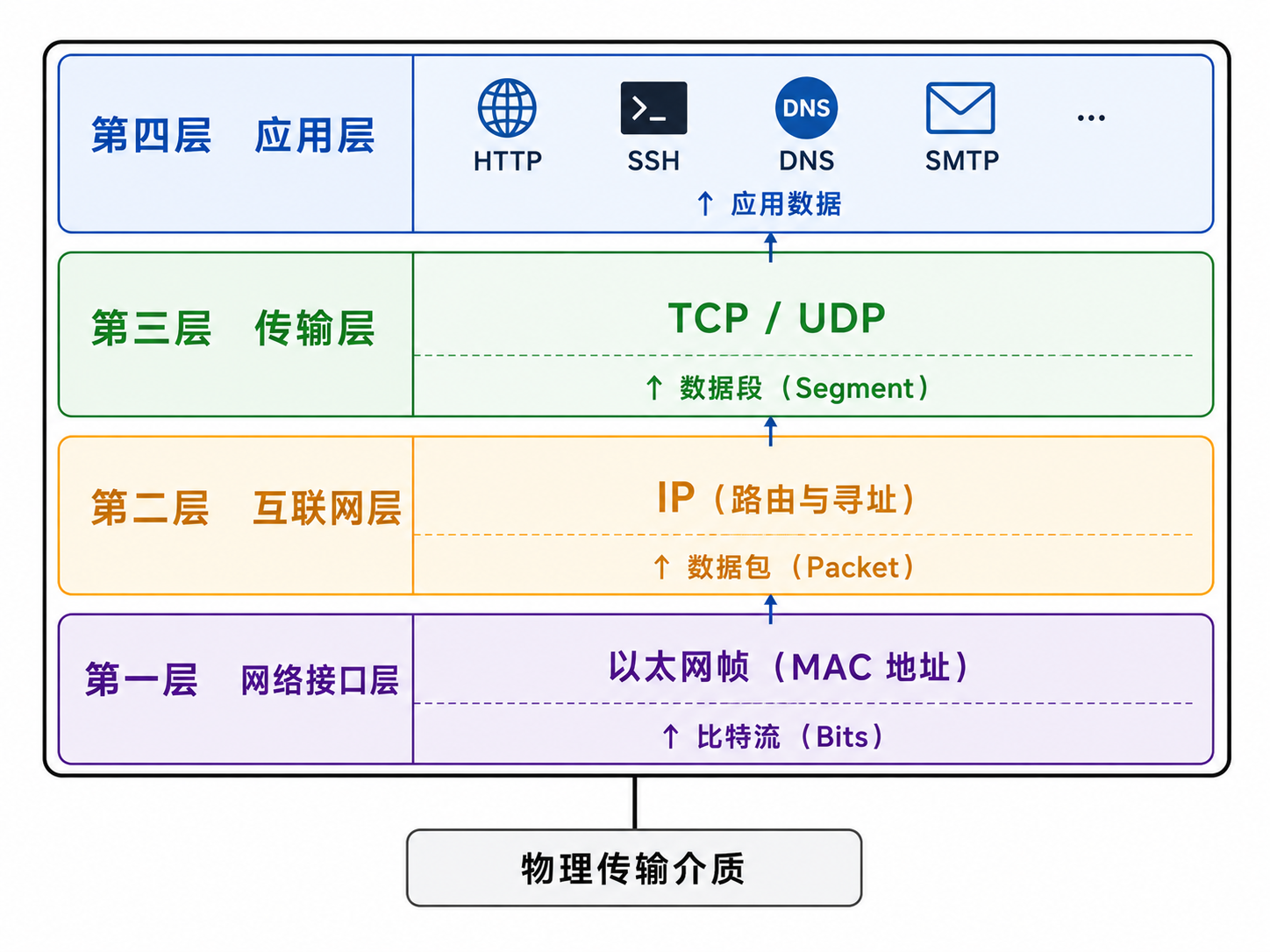 TCP/IP 四层模型与数据封装