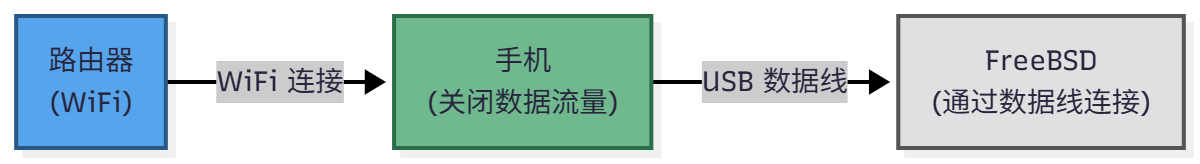 USB 网络共享