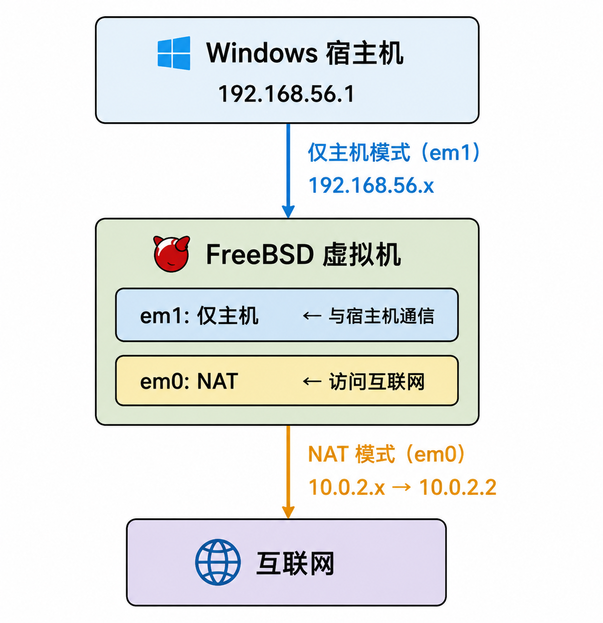 双网卡方案的网络拓扑
