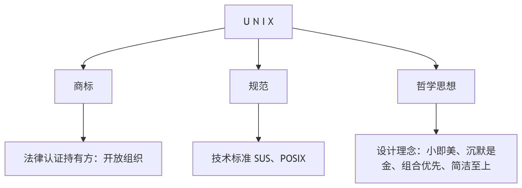 三位一体的 UNIX