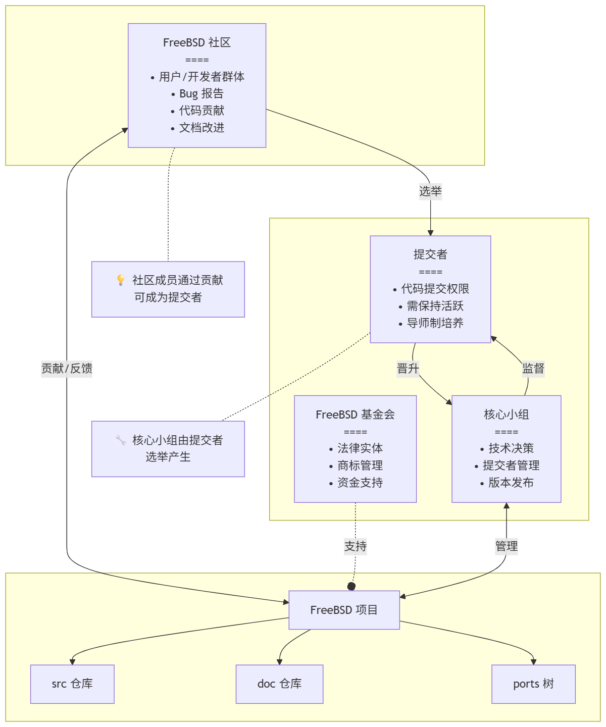 FreeBSD 开发模型