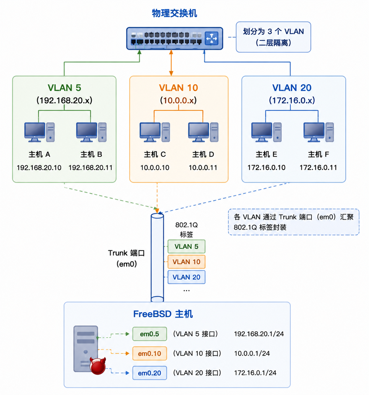 VLAN 逻辑分割