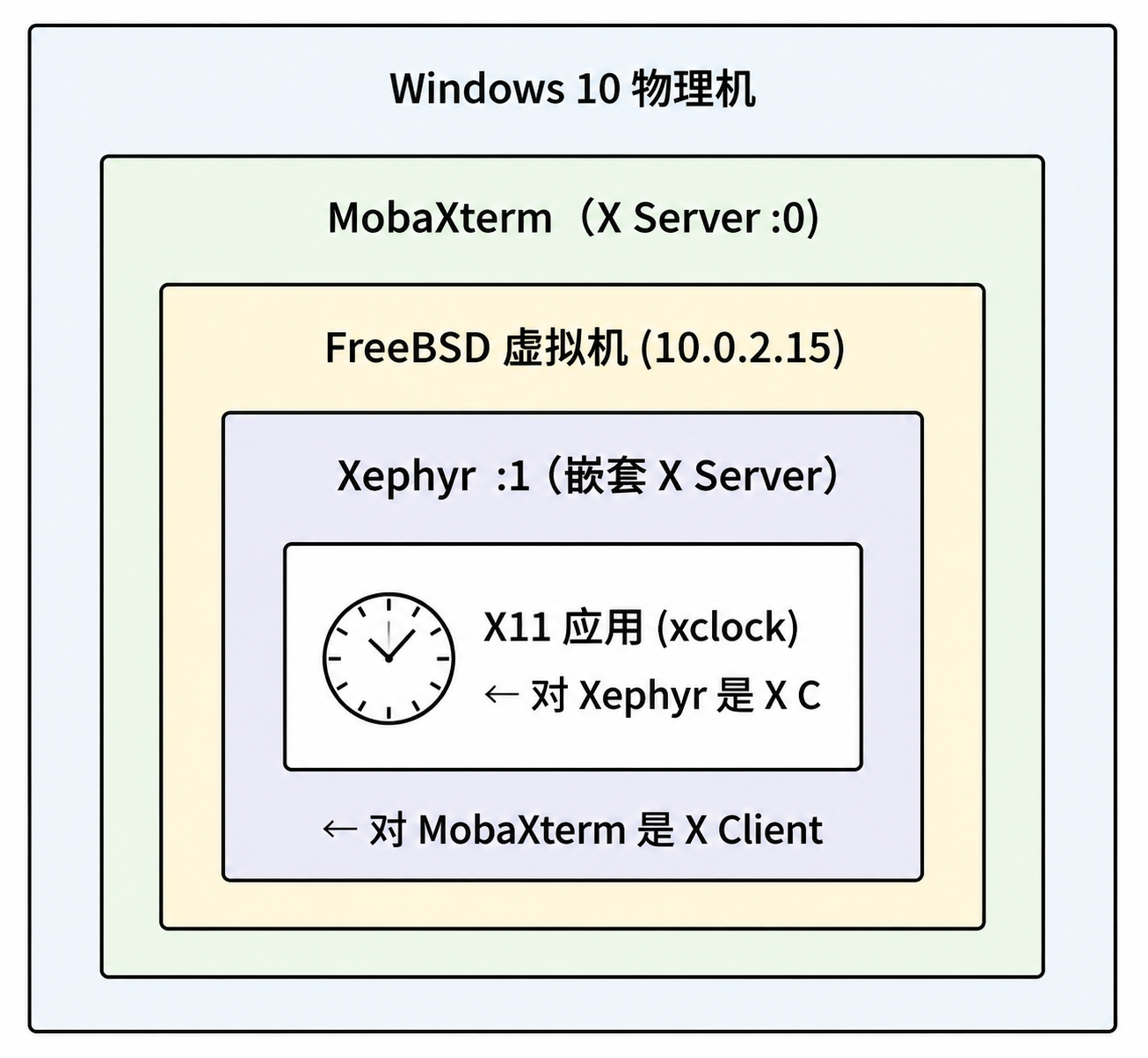 X Server 架构