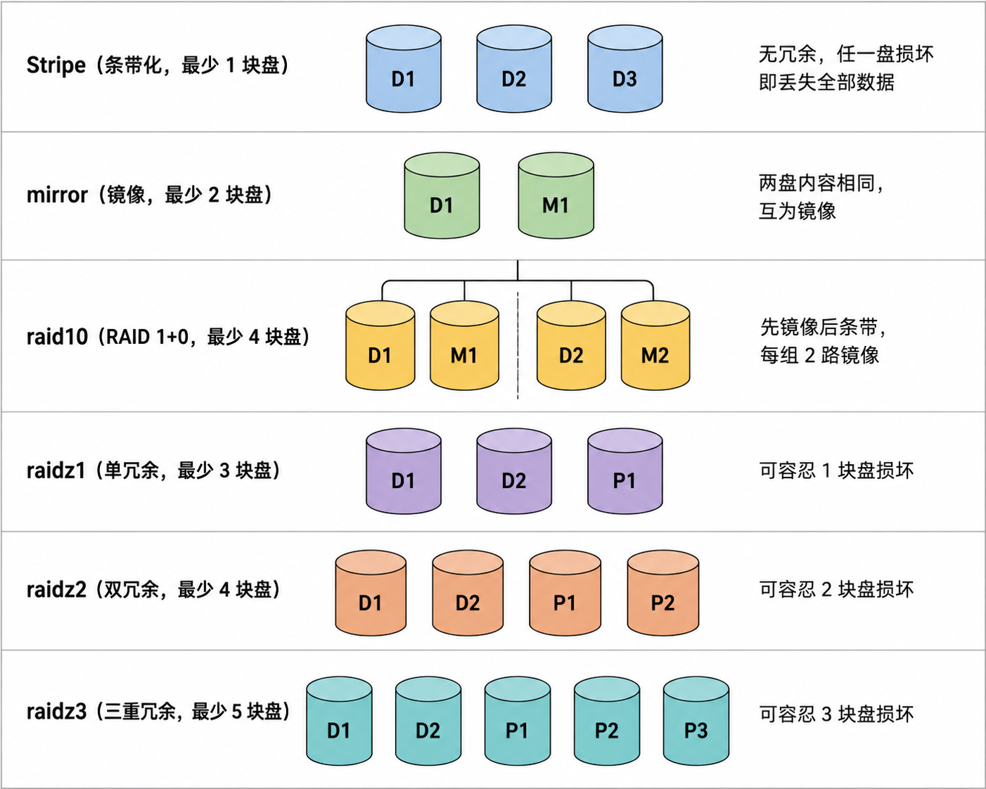 磁盘排列与冗余关系
